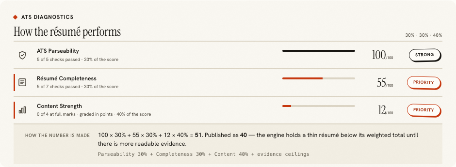 A diagnostics ledger showing parseability 100, completeness 55 and content 12, with the capped sum underneath