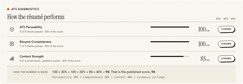 The diagnostics ledger for the PDF round trip, with content at 85 out of 100