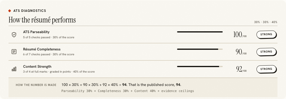 The ATS diagnostics for a teacher's résumé: parseability 100, completeness 90, content 92