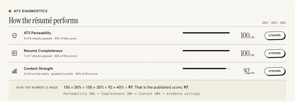 The ATS diagnostics ledger showing parseability 100, completeness 100 and content 92 with their weights, and the sum underneath