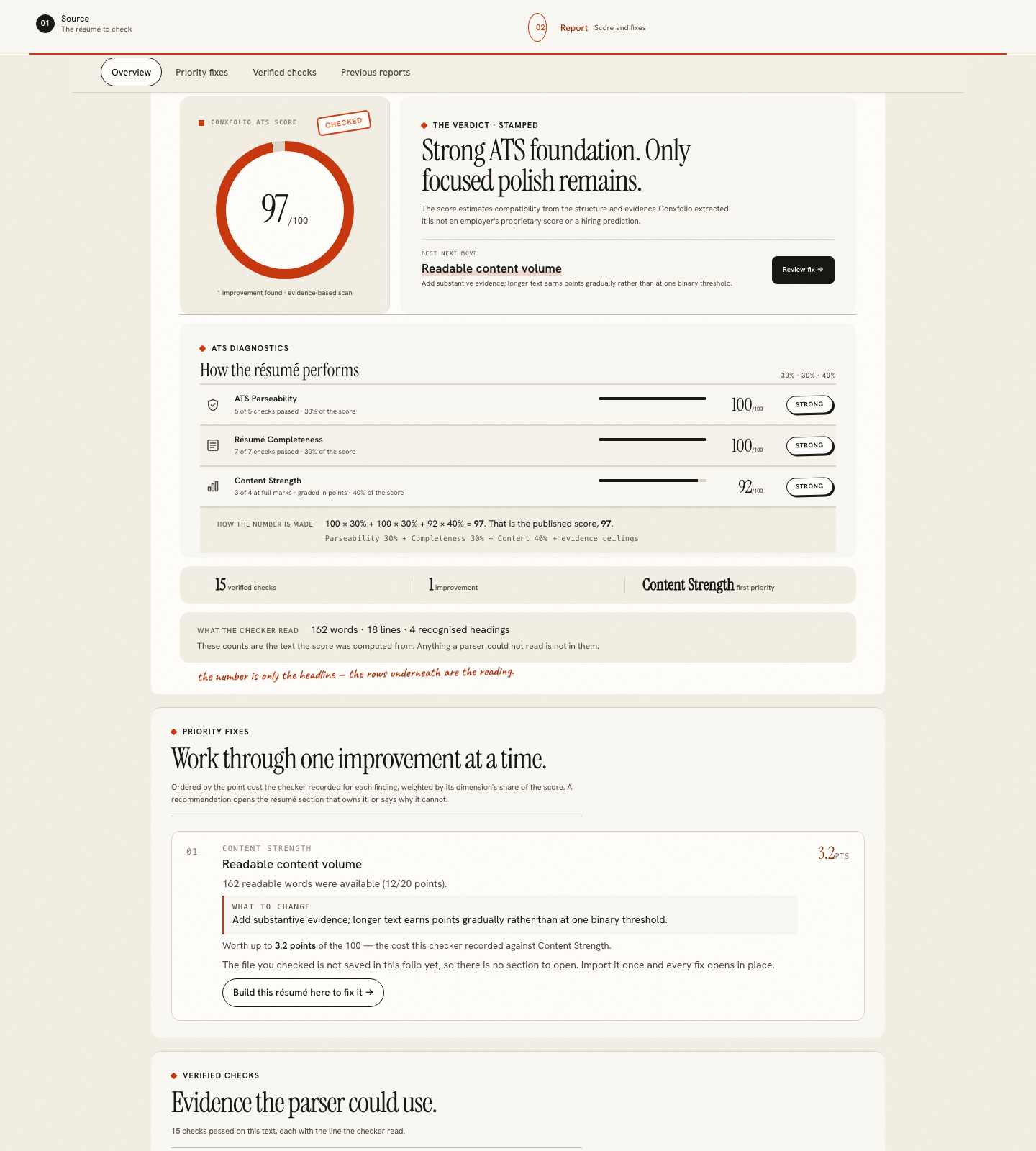 A Conxfolio ATS report showing the score ring at 97 out of 100, the three weighted dimensions, the arithmetic line and the priority fixes chapter